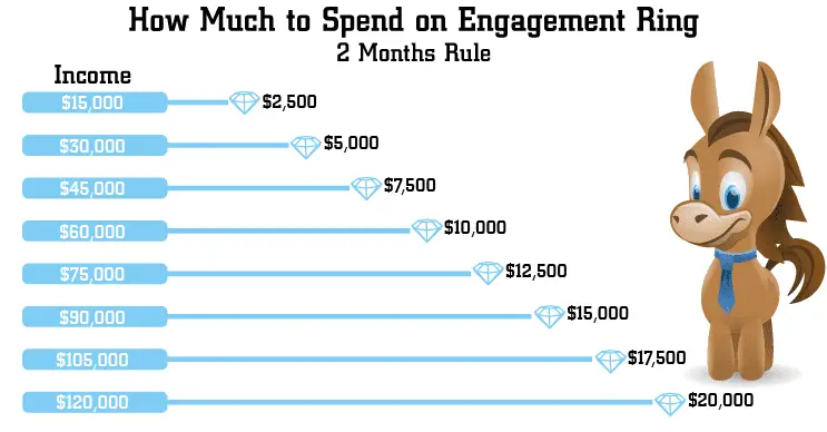 How Much Should You Spend on An Engagement Ring